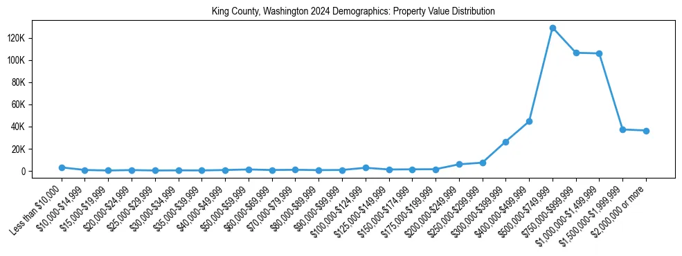 Line chart showing the distribution of property values for owner-occupied housing units in King County, Washington.