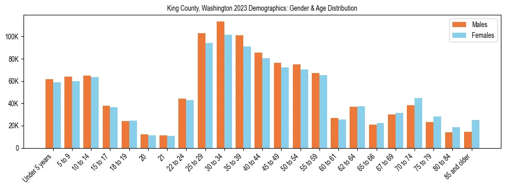 Bar chart showing the population distribution of King County, Washington by age group and gender, based on 2023 ACS data.