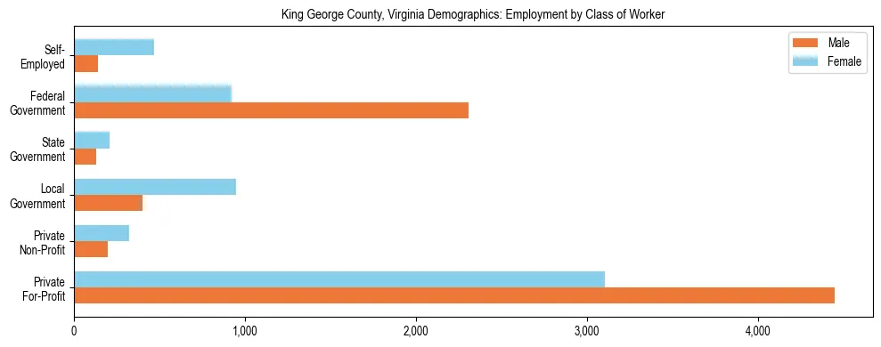 Horizontal bar chart showing employment distribution by class of worker and gender in King George County, Virginia, based on 2023 ACS data.