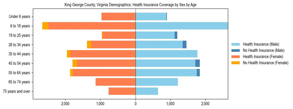 Pyramid chart showing health insurance coverage by age and sex in King George County, Virginia.