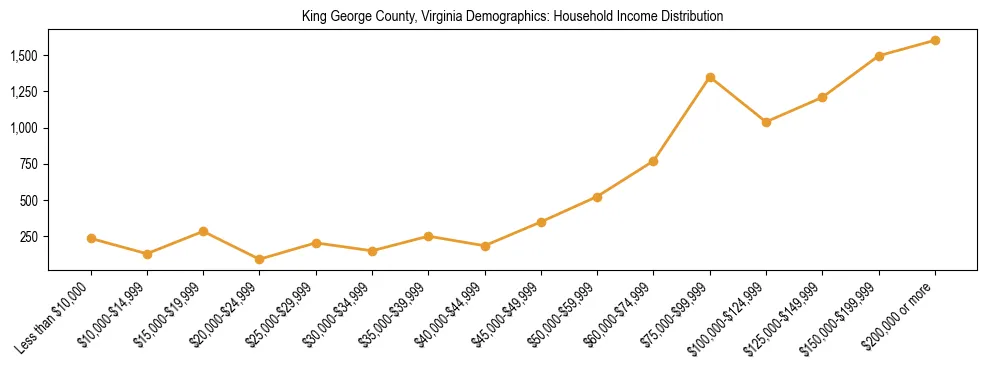 Horizontal bar chart showing household income distribution in King George County, Virginia.