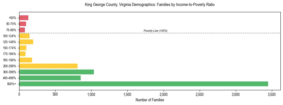 Horizontal bar chart showing family distribution by income-to-poverty ratio in King George County, Virginia, based on 2023 ACS data.