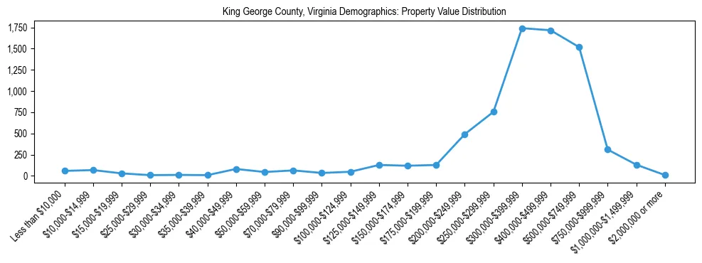 Line chart showing the distribution of property values for owner-occupied housing units in King George County, Virginia.