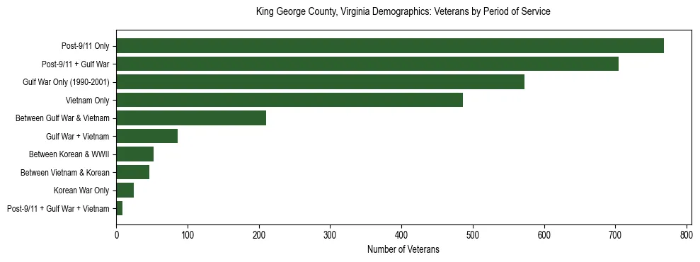 Horizontal bar chart showing veteran distribution by period of military service in King George County, Virginia, based on 2023 ACS data.