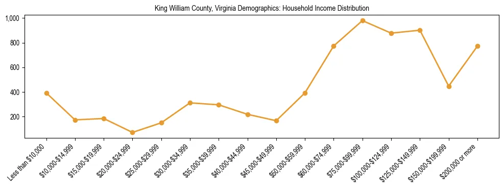 Horizontal bar chart showing household income distribution in King William County, Virginia.