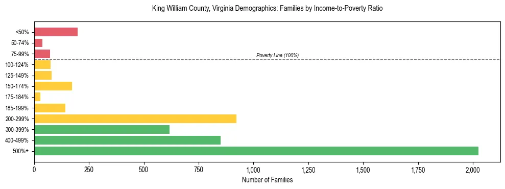 Horizontal bar chart showing family distribution by income-to-poverty ratio in King William County, Virginia, based on 2023 ACS data.