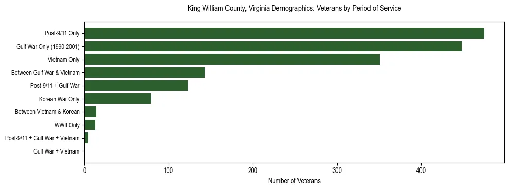 Horizontal bar chart showing veteran distribution by period of military service in King William County, Virginia, based on 2023 ACS data.