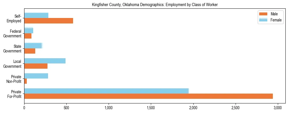 Horizontal bar chart showing employment distribution by class of worker and gender in Kingfisher County, Oklahoma, based on 2023 ACS data.