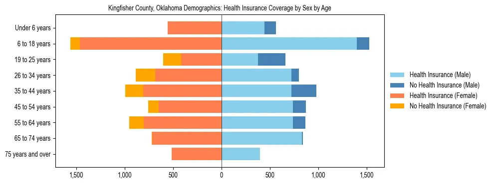 Pyramid chart showing health insurance coverage by age and sex in Kingfisher County, Oklahoma.