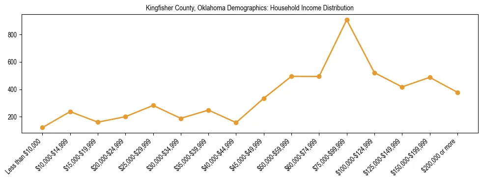 Horizontal bar chart showing household income distribution in Kingfisher County, Oklahoma.
