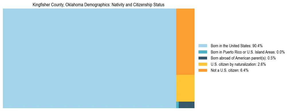 Treemap showing the population distribution by nativity and citizenship status in Kingfisher County, Oklahoma based on U.S. Census data.