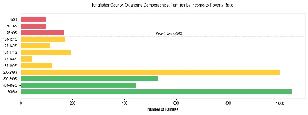 Horizontal bar chart showing family distribution by income-to-poverty ratio in Kingfisher County, Oklahoma, based on 2023 ACS data.