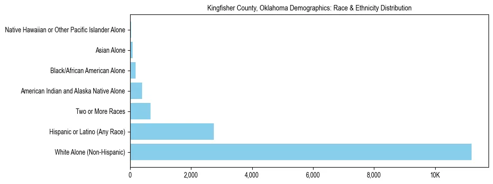 Race and Ethnicity Distribution Chart for Kingfisher County, Oklahoma