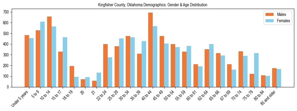 Bar chart showing the population distribution of Kingfisher County, Oklahoma by age group and gender, based on 2023 ACS data.