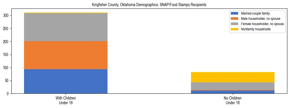 Stacked bar chart showing SNAP/Food Stamps recipient household composition by presence of children under 18 in Kingfisher County, Oklahoma, based on 2023 ACS data.