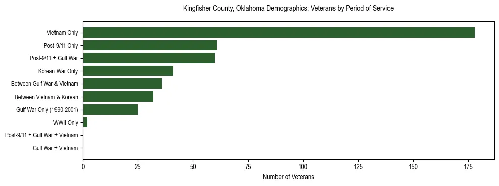 Horizontal bar chart showing veteran distribution by period of military service in Kingfisher County, Oklahoma, based on 2023 ACS data.