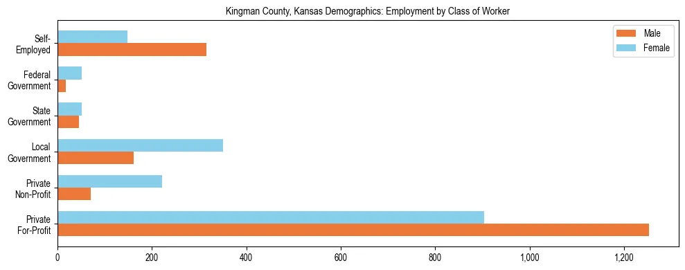 Horizontal bar chart showing employment distribution by class of worker and gender in Kingman County, Kansas, based on 2023 ACS data.