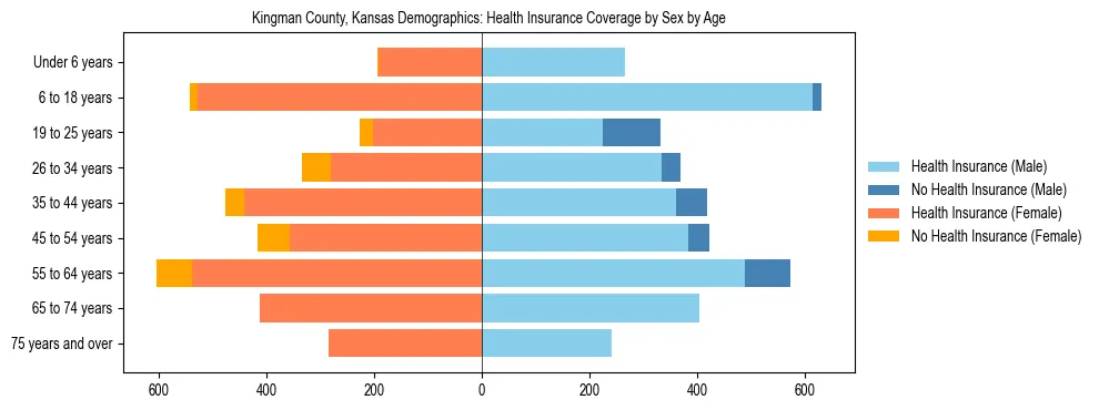 Pyramid chart showing health insurance coverage by age and sex in Kingman County, Kansas.