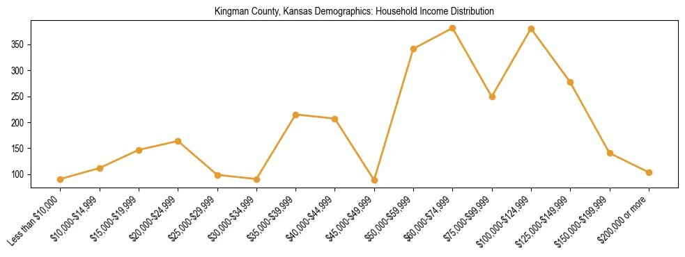 Horizontal bar chart showing household income distribution in Kingman County, Kansas.