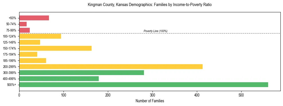 Horizontal bar chart showing family distribution by income-to-poverty ratio in Kingman County, Kansas, based on 2023 ACS data.