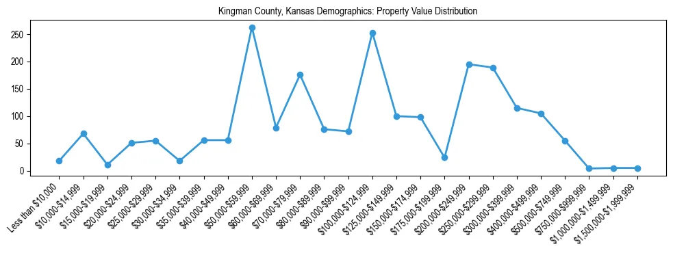 Line chart showing the distribution of property values for owner-occupied housing units in Kingman County, Kansas.