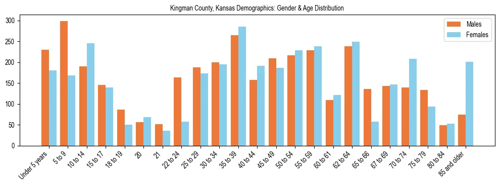 Bar chart showing the population distribution of Kingman County, Kansas by age group and gender, based on 2023 ACS data.