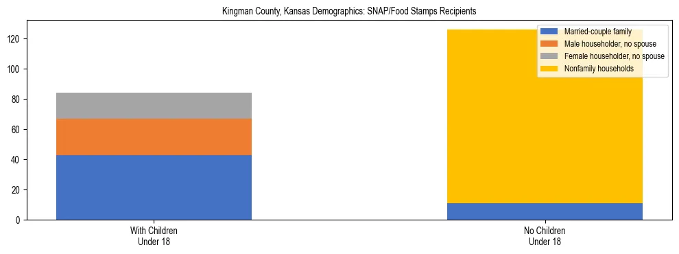 Stacked bar chart showing SNAP/Food Stamps recipient household composition by presence of children under 18 in Kingman County, Kansas, based on 2023 ACS data.