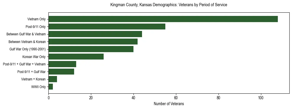 Horizontal bar chart showing veteran distribution by period of military service in Kingman County, Kansas, based on 2023 ACS data.