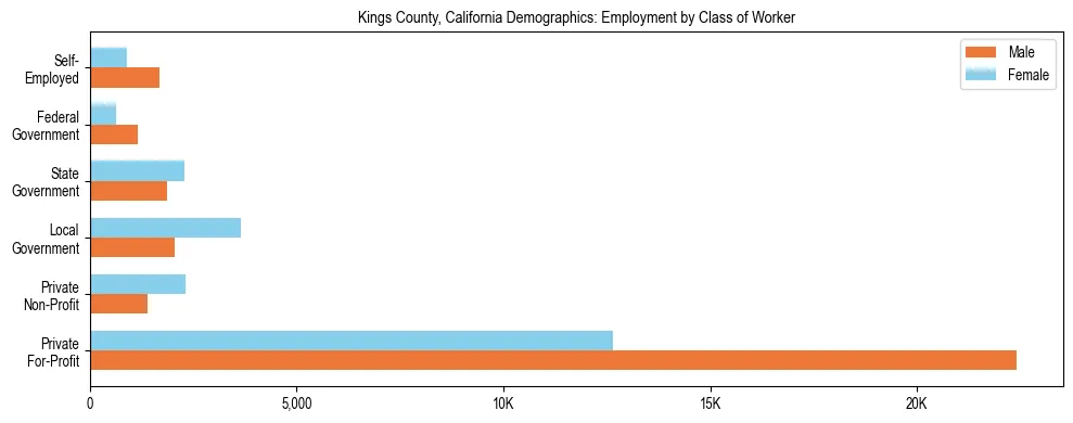 Horizontal bar chart showing employment distribution by class of worker and gender in Kings County, California, based on 2023 ACS data.