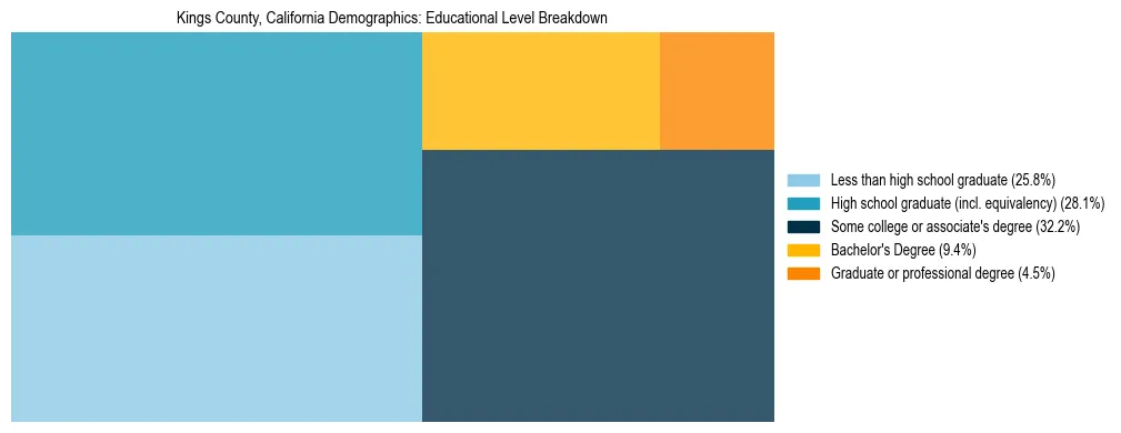 Treemap chart illustrating the educational attainment breakdown for population 25 years and over in Kings County, California.