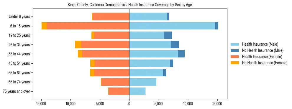 Pyramid chart showing health insurance coverage by age and sex in Kings County, California.