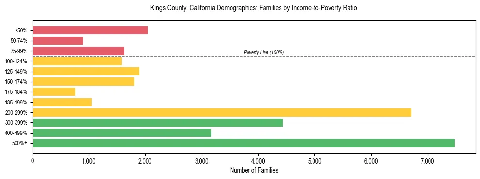 Horizontal bar chart showing family distribution by income-to-poverty ratio in Kings County, California, based on 2023 ACS data.
