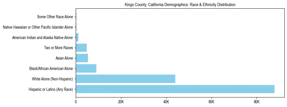 Race and Ethnicity Distribution Chart for Kings County, California