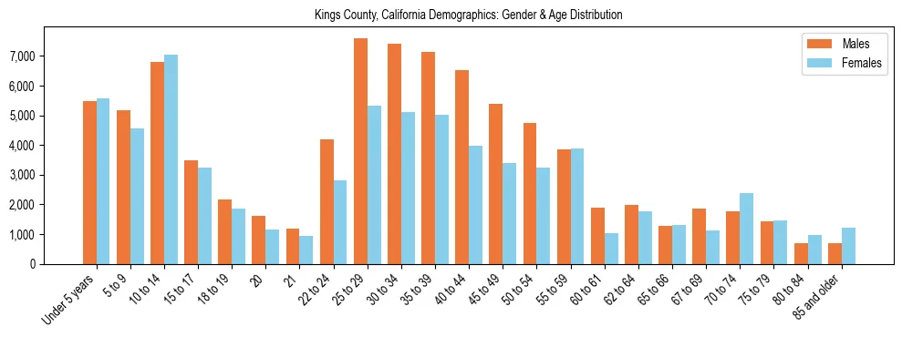 Bar chart showing the population distribution of Kings County, California by age group and gender, based on 2023 ACS data.