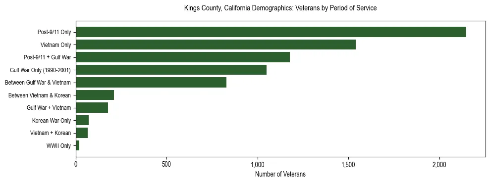 Horizontal bar chart showing veteran distribution by period of military service in Kings County, California, based on 2023 ACS data.