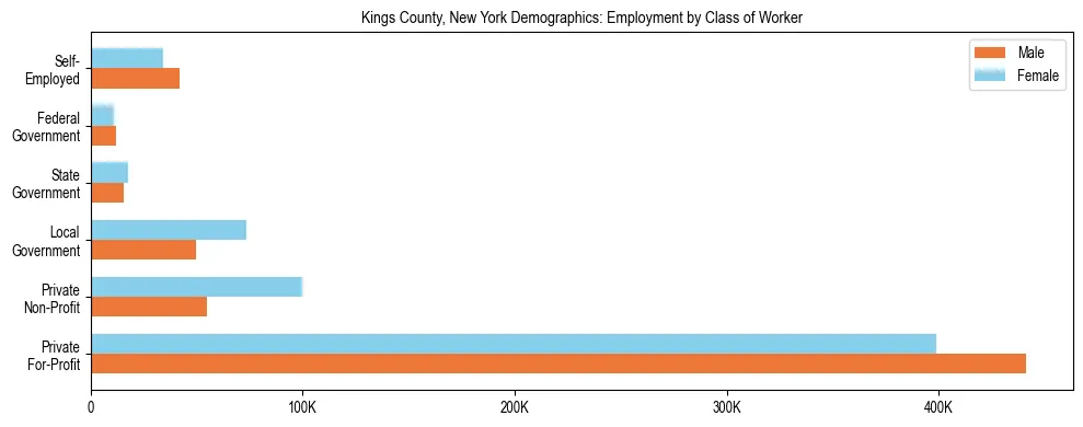 Horizontal bar chart showing employment distribution by class of worker and gender in Kings County, New York, based on 2023 ACS data.