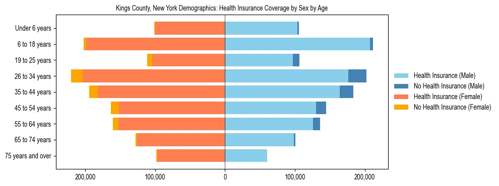Pyramid chart showing health insurance coverage by age and sex in Kings County, New York.