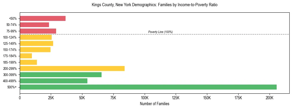 Horizontal bar chart showing family distribution by income-to-poverty ratio in Kings County, New York, based on 2023 ACS data.