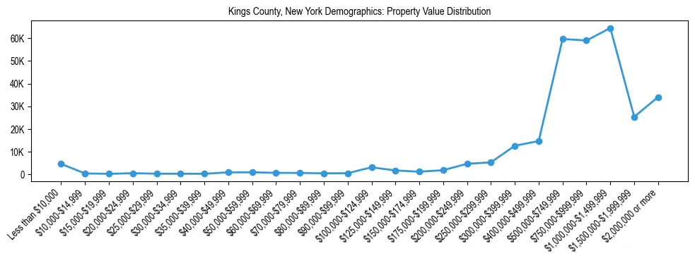 Line chart showing the distribution of property values for owner-occupied housing units in Kings County, New York.