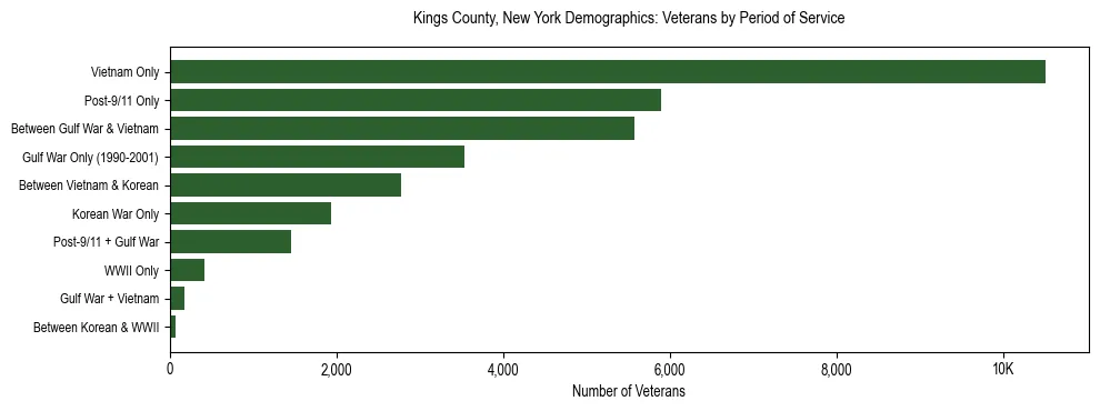 Horizontal bar chart showing veteran distribution by period of military service in Kings County, New York, based on 2023 ACS data.