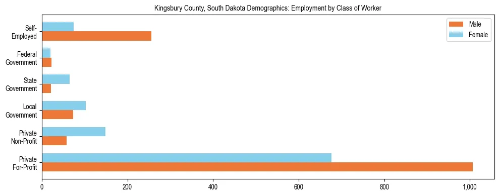 Horizontal bar chart showing employment distribution by class of worker and gender in Kingsbury County, South Dakota, based on 2023 ACS data.