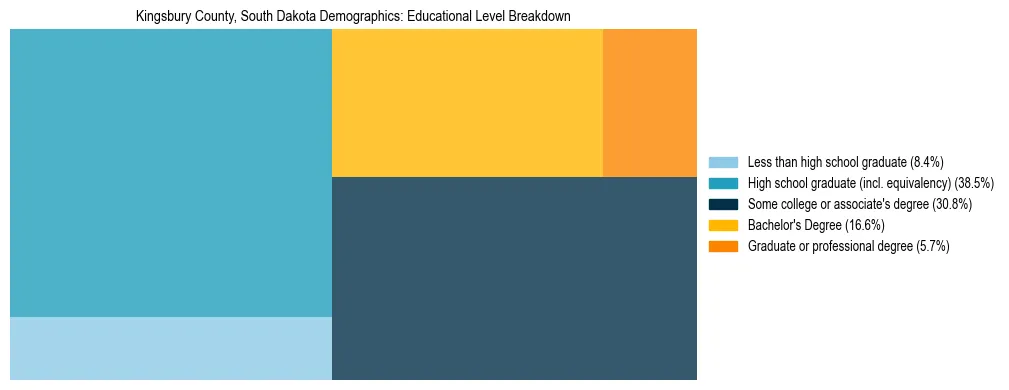 Treemap chart illustrating the educational attainment breakdown for population 25 years and over in Kingsbury County, South Dakota.