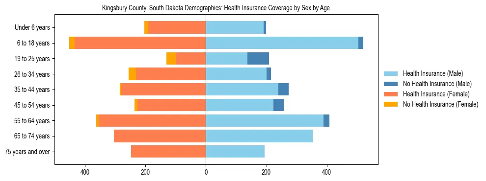 Pyramid chart showing health insurance coverage by age and sex in Kingsbury County, South Dakota.