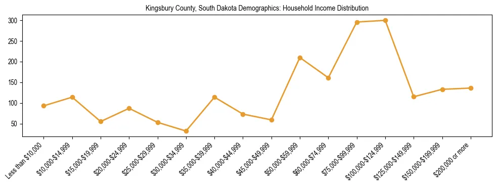 Horizontal bar chart showing household income distribution in Kingsbury County, South Dakota.