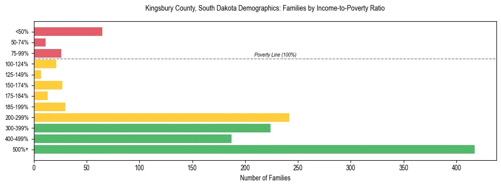 Horizontal bar chart showing family distribution by income-to-poverty ratio in Kingsbury County, South Dakota, based on 2023 ACS data.