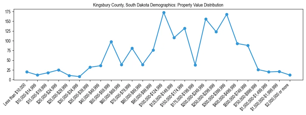 Line chart showing the distribution of property values for owner-occupied housing units in Kingsbury County, South Dakota.