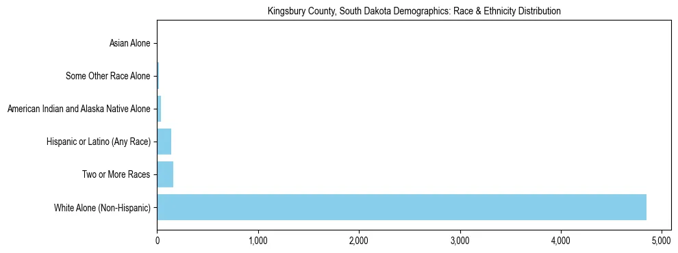 Race and Ethnicity Distribution Chart for Kingsbury County, South Dakota