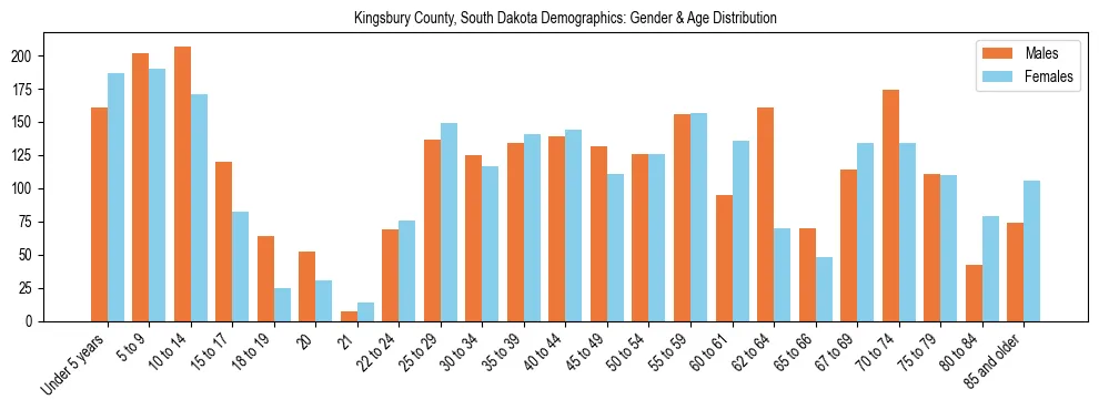 Bar chart showing the population distribution of Kingsbury County, South Dakota by age group and gender, based on 2023 ACS data.