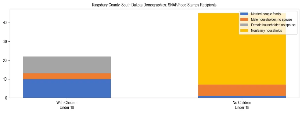 Stacked bar chart showing SNAP/Food Stamps recipient household composition by presence of children under 18 in Kingsbury County, South Dakota, based on 2023 ACS data.