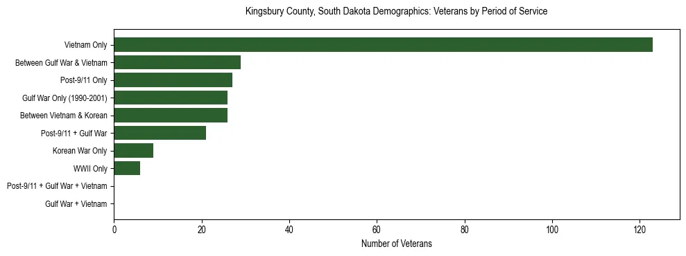 Horizontal bar chart showing veteran distribution by period of military service in Kingsbury County, South Dakota, based on 2023 ACS data.